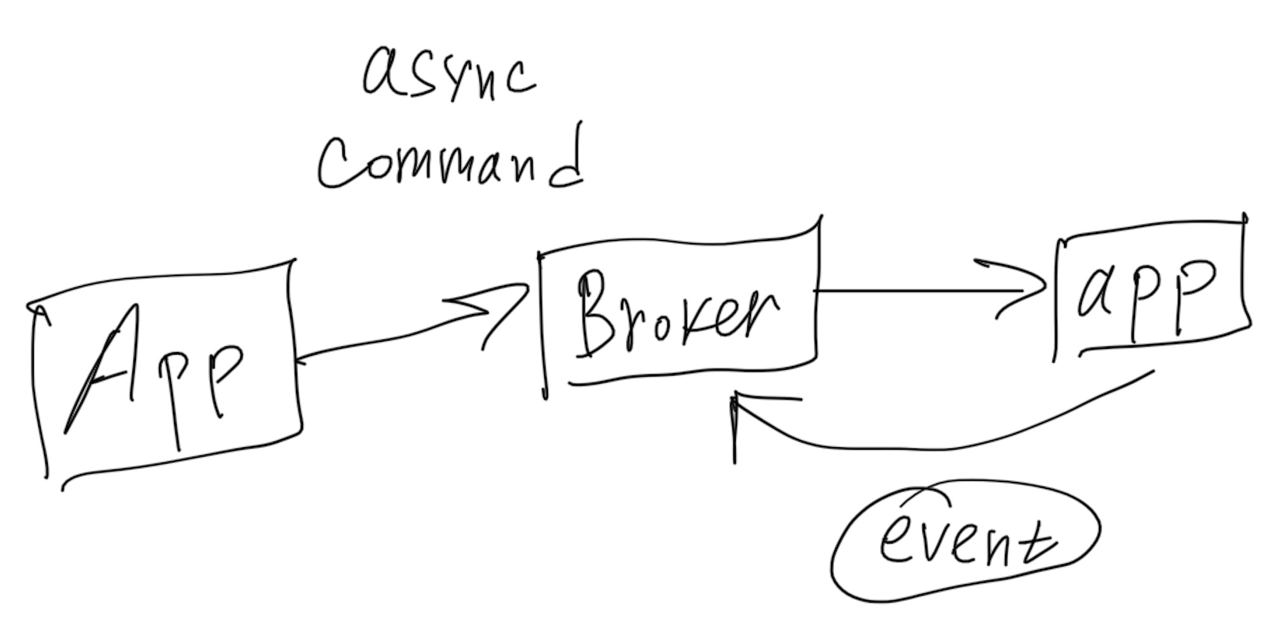 ![Alt text](../assets/img/16-09-2023-commands-in-event-driven-arch/1.jpeg)